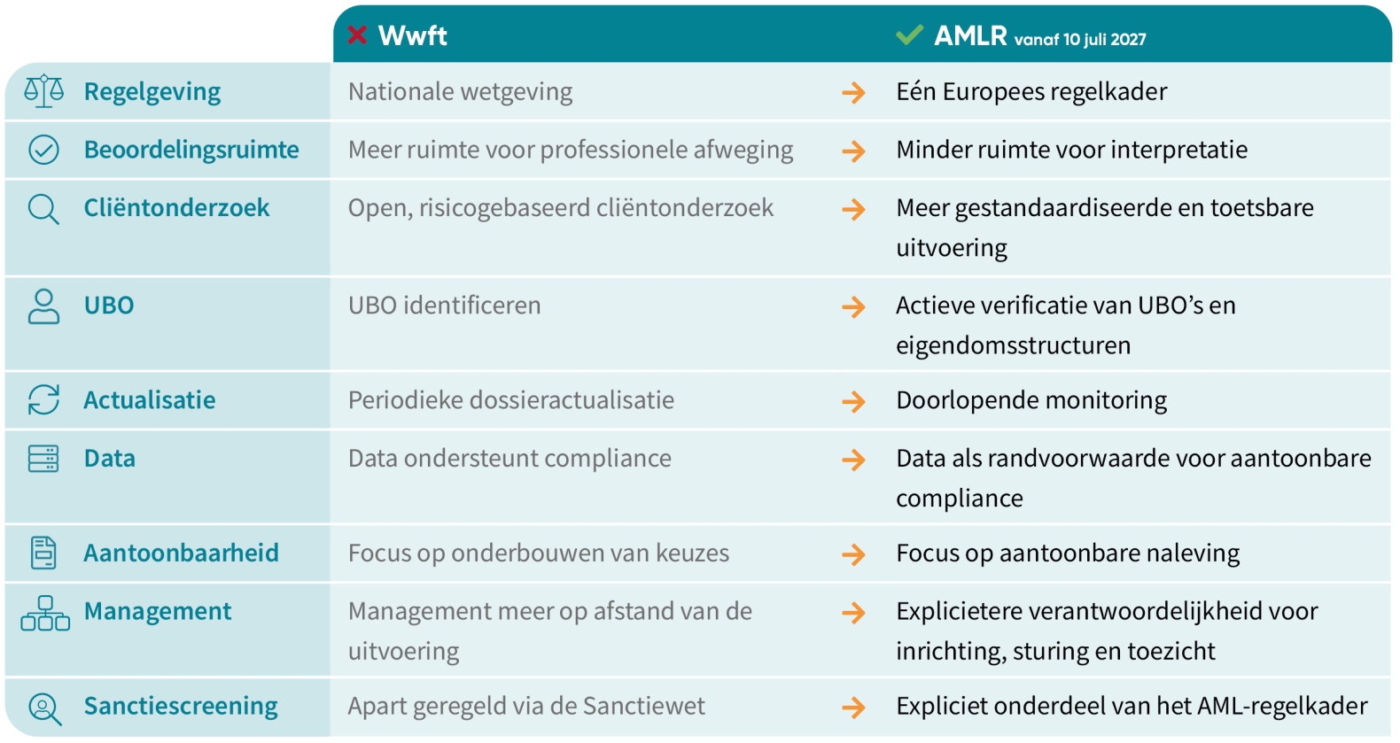 Wwft vs AMLR